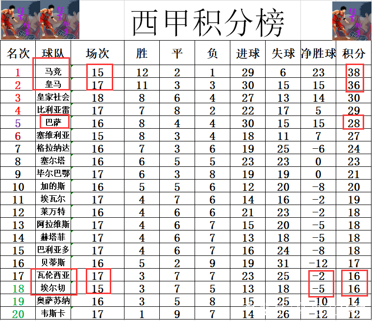关于瓦伦西亚客场大胜，积分榜迎来好转的信息