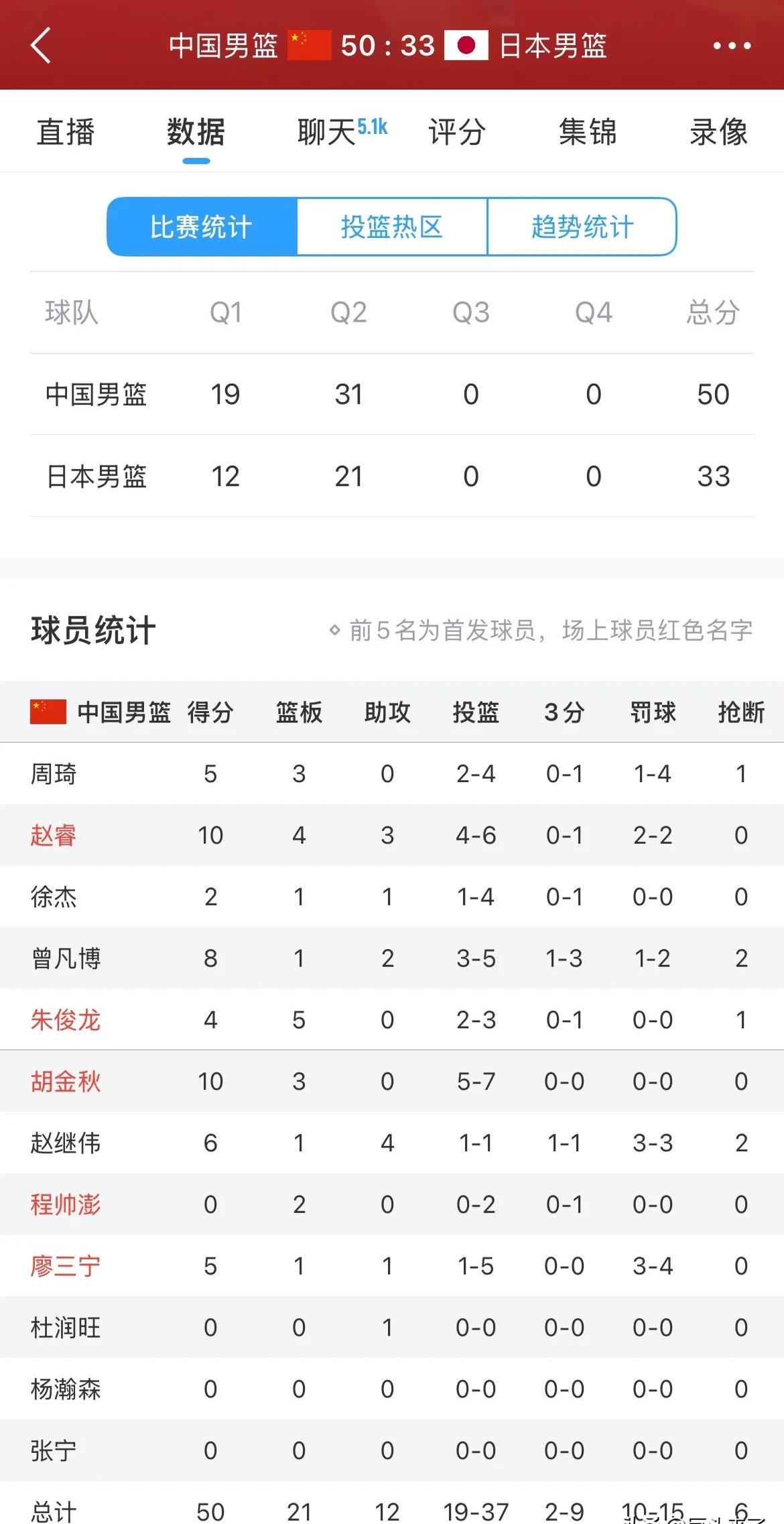 关于本赛季球员个人数据排名和荣誉的信息