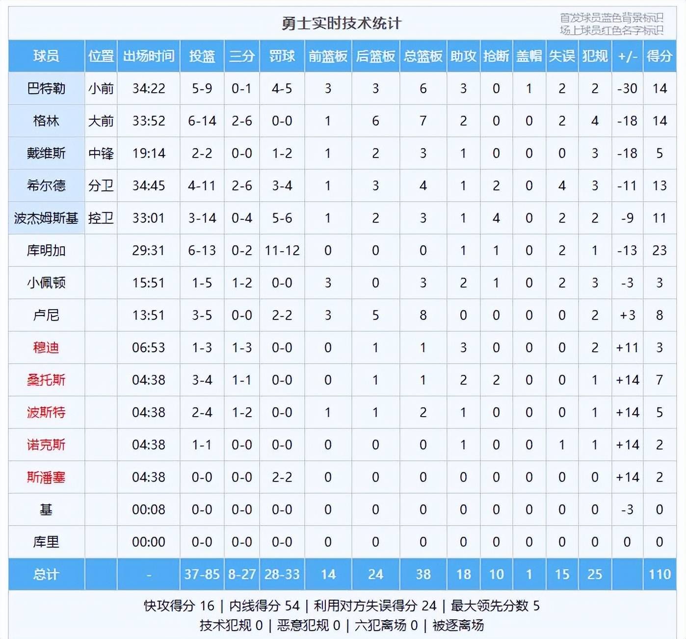 关于勇士遭遇三连败！球队保级压力大增的信息